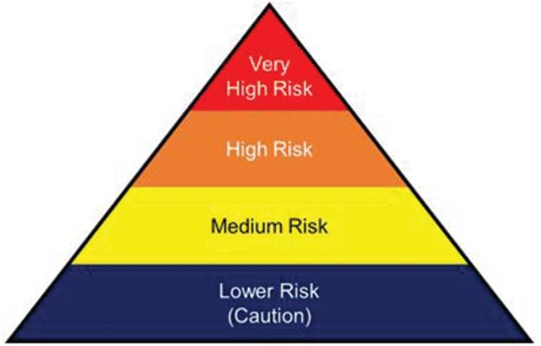 Covid Risk Chart